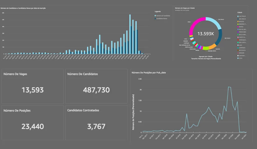 Dashboard recrutamento online